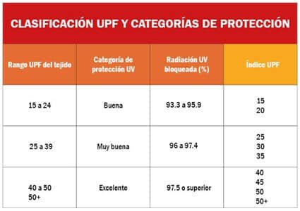 clasificacion upf proteccion solar